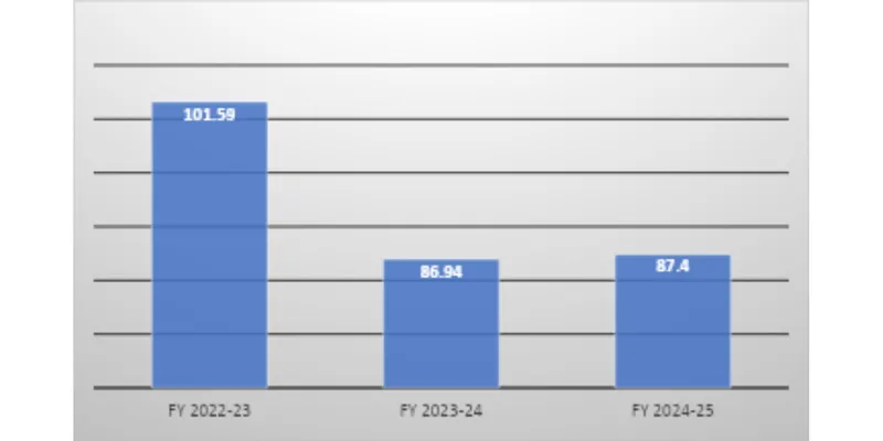 Revenue Trend analysis